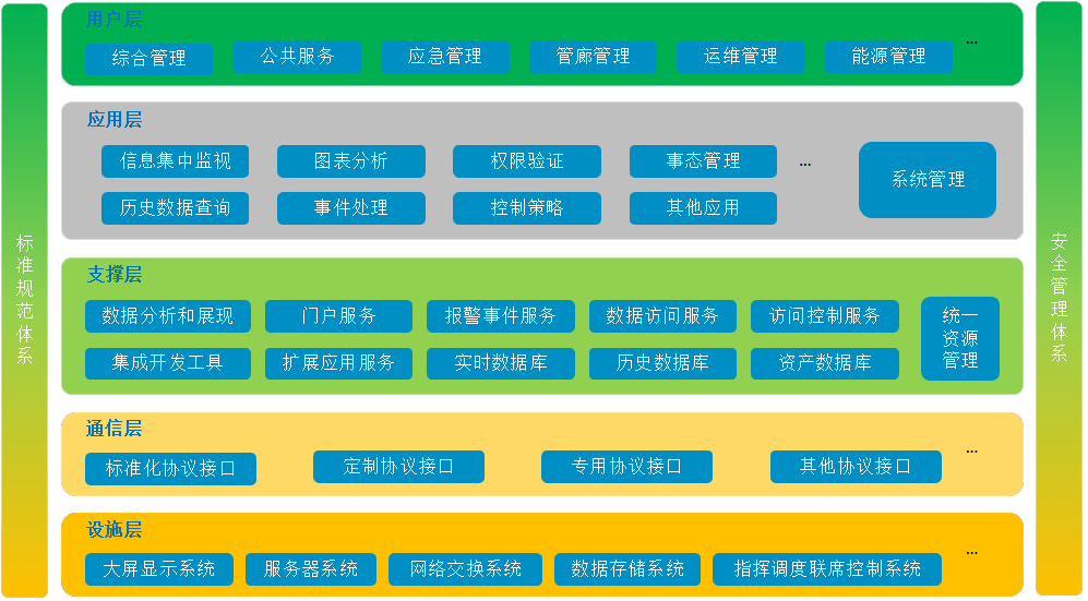 智慧管廊解决计划