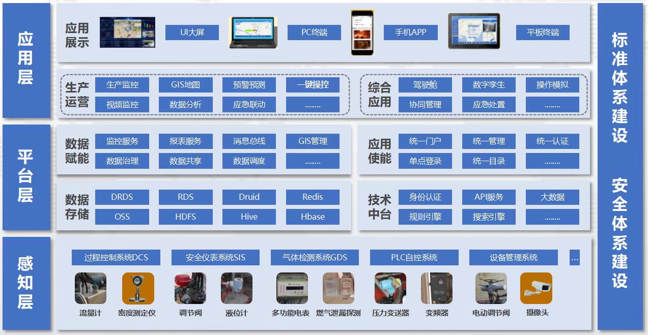 智慧油气解决计划