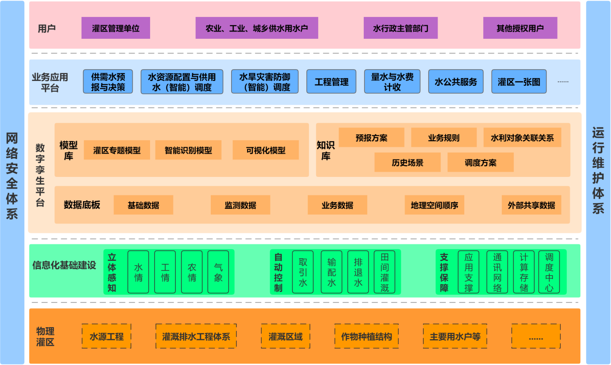 智慧灌区解决计划