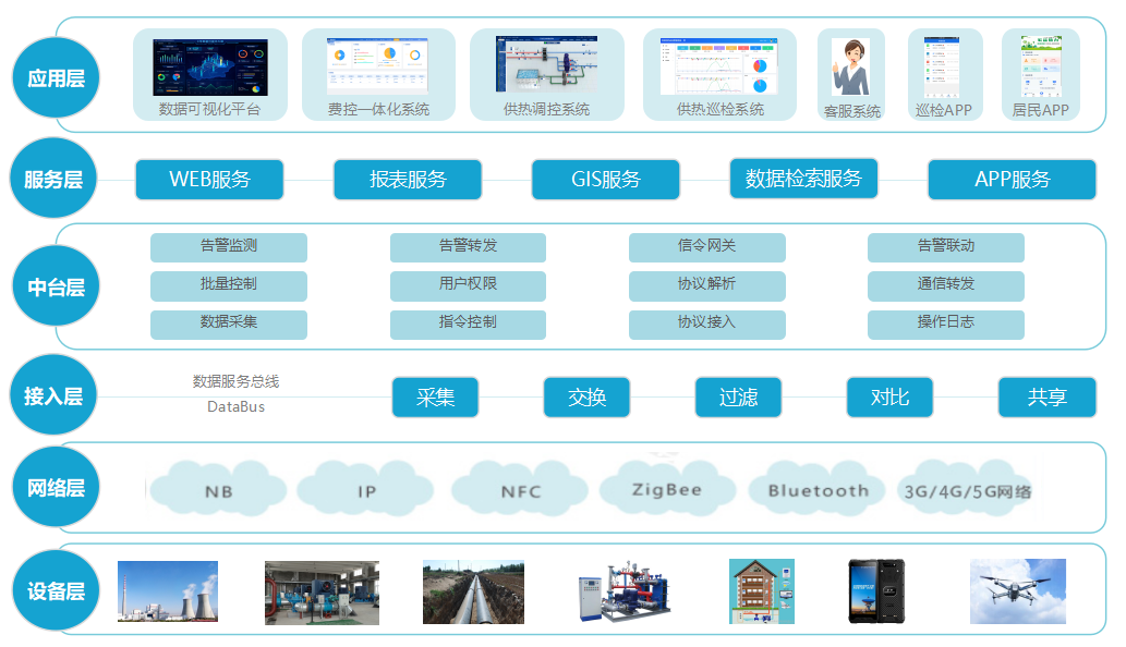 智慧供热解决计划